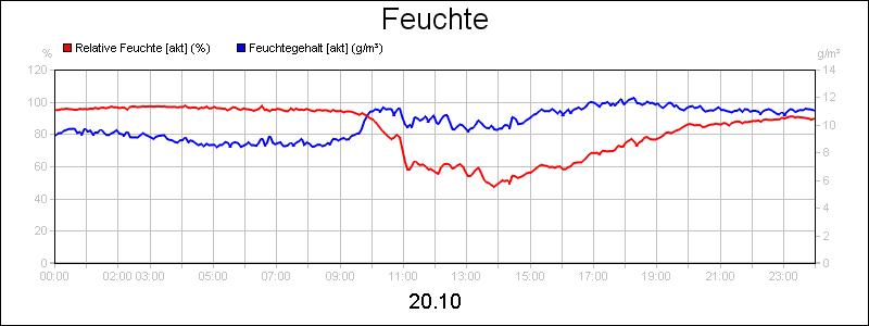 line diagram