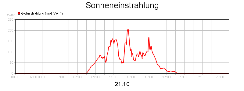 line diagram