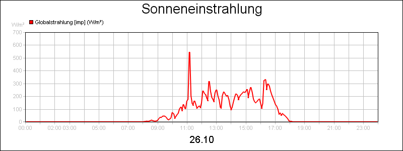 line diagram