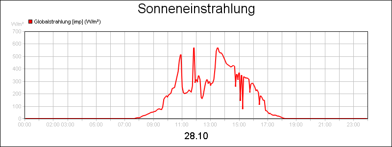 line diagram