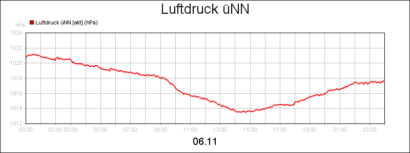 line diagram