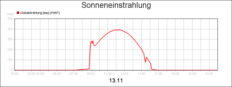 line diagram