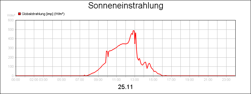 line diagram