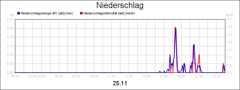 line diagram