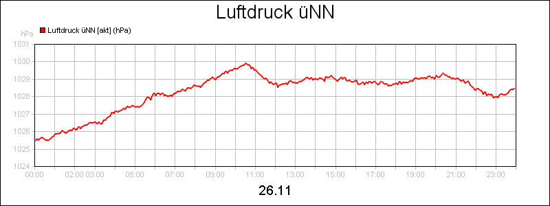 line diagram