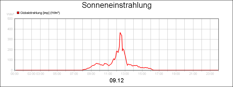 line diagram