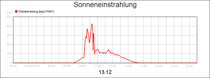 line diagram