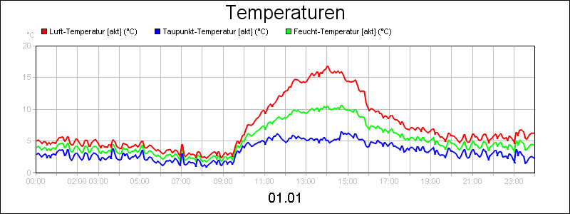 line diagram