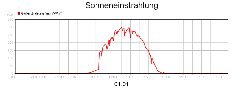 line diagram