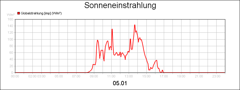 line diagram