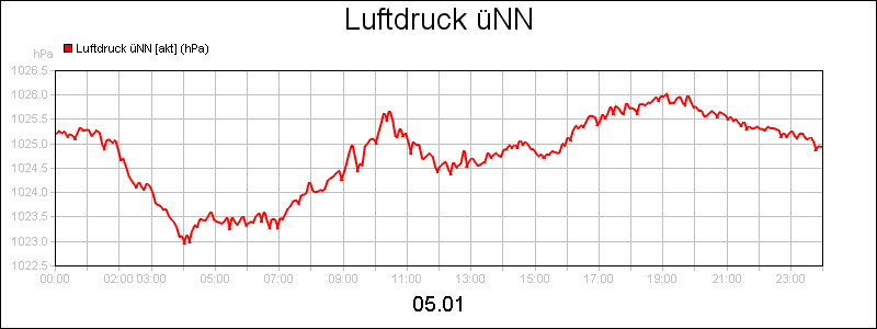 line diagram