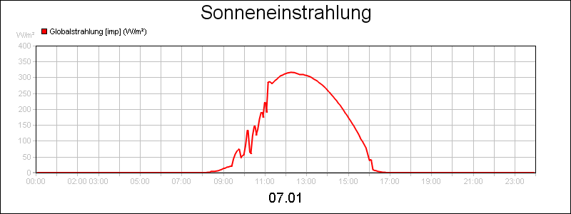 line diagram
