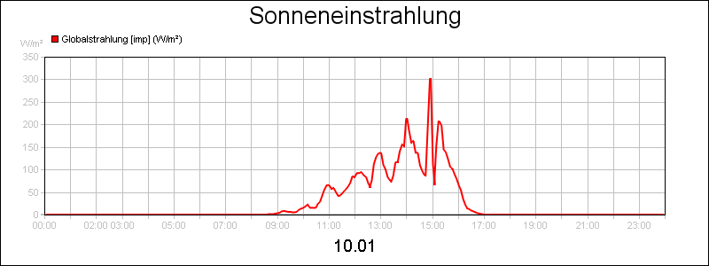 line diagram