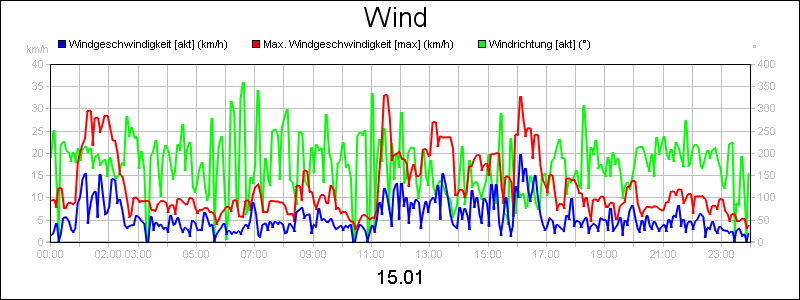 line diagram