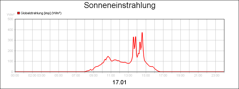 line diagram