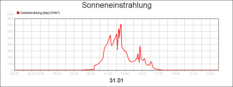 line diagram