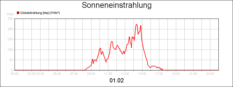 line diagram