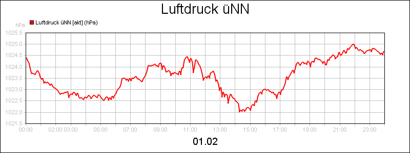 line diagram
