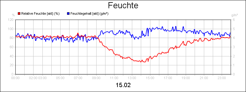line diagram