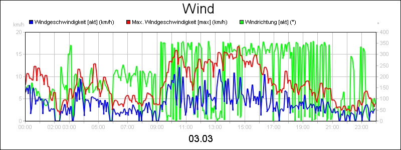 line diagram