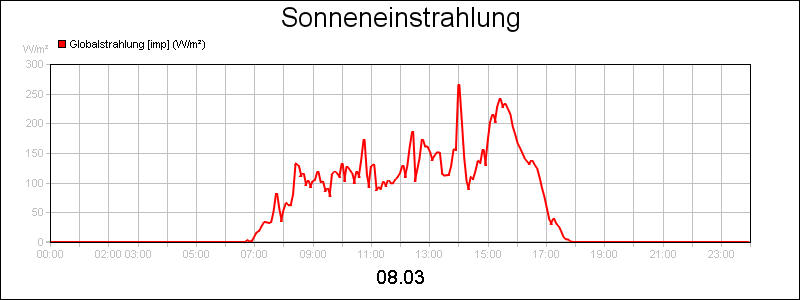 line diagram
