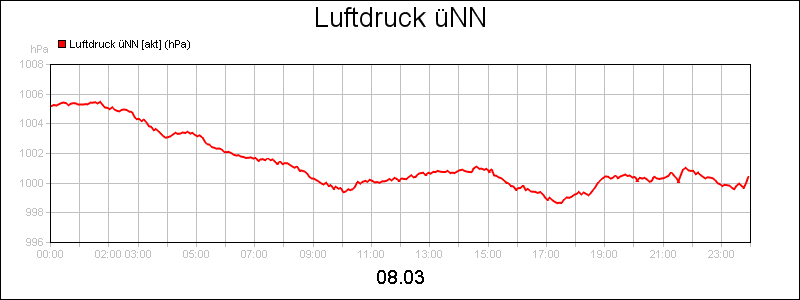 line diagram