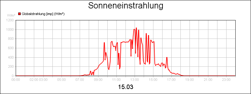 line diagram