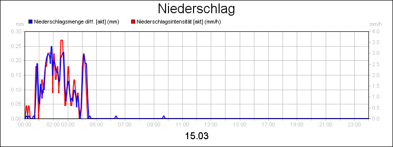 line diagram