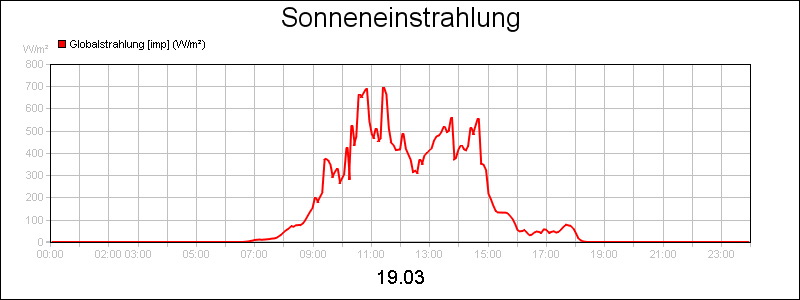 line diagram