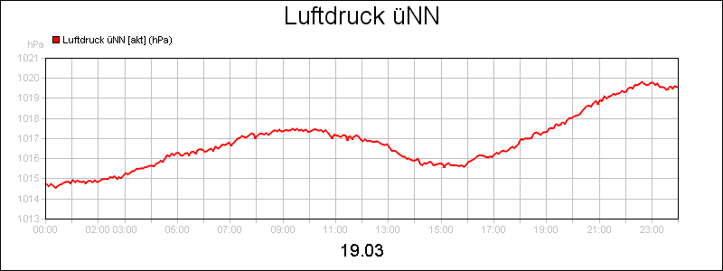 line diagram