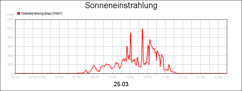 line diagram