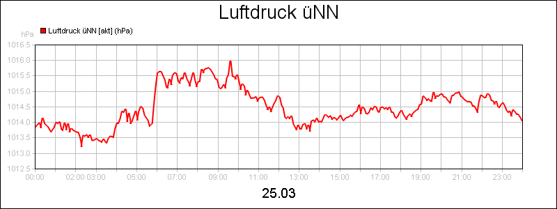 line diagram