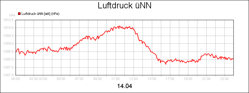 line diagram