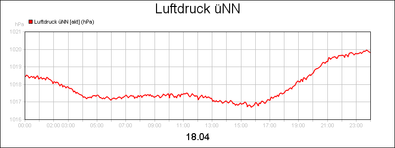 line diagram