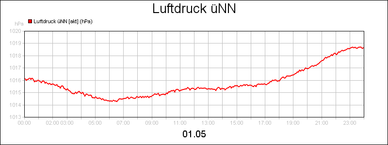 line diagram
