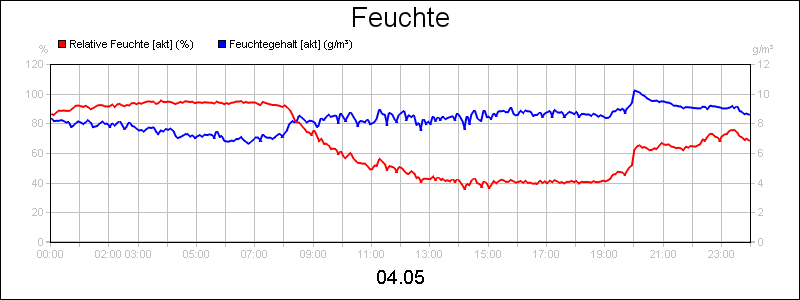 line diagram