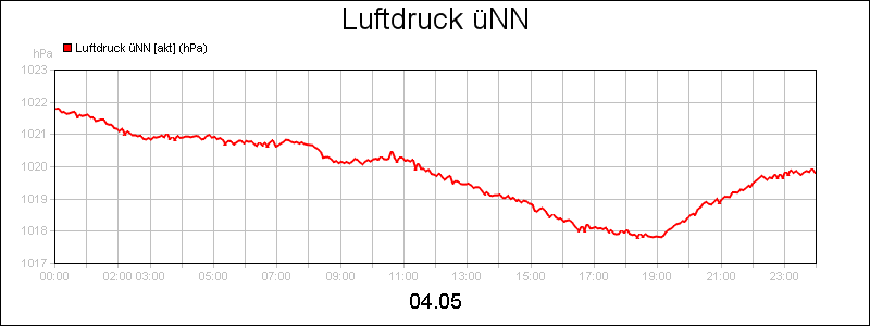 line diagram