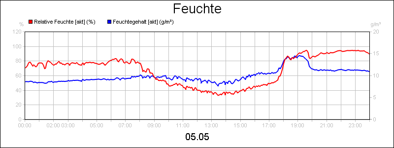 line diagram