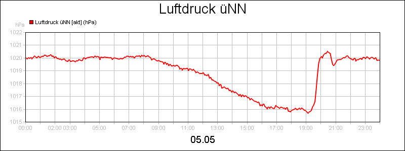 line diagram