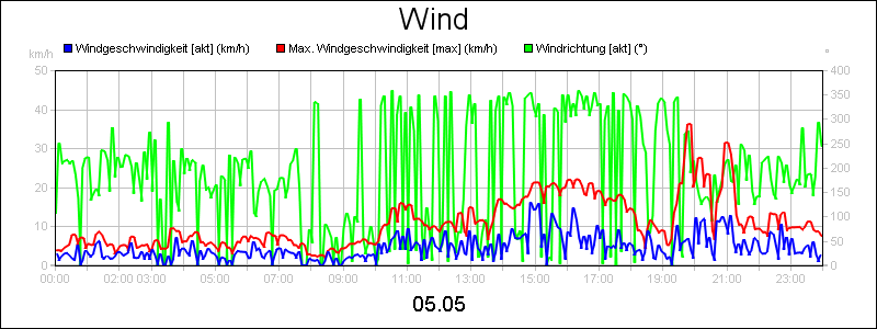 line diagram