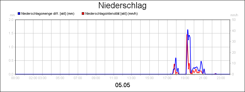 line diagram