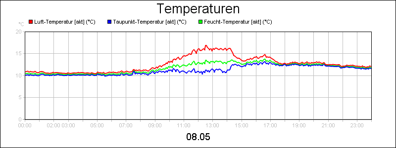 line diagram