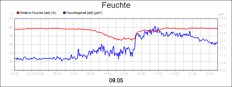 line diagram