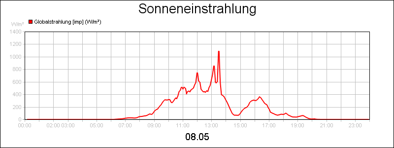line diagram