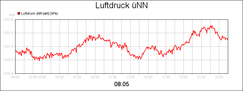 line diagram