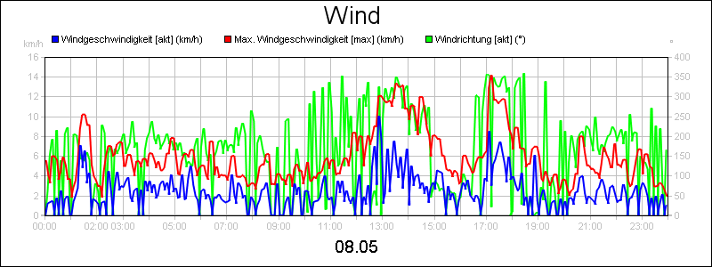 line diagram