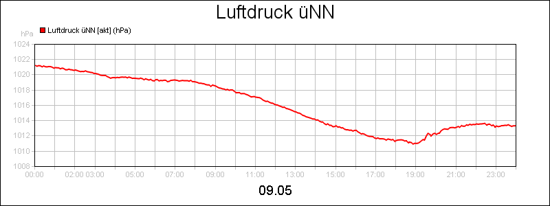 line diagram
