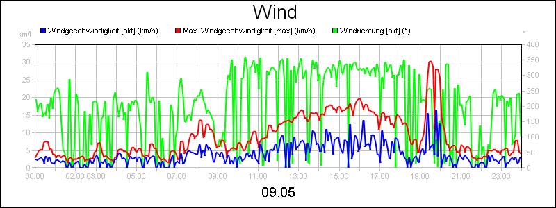 line diagram