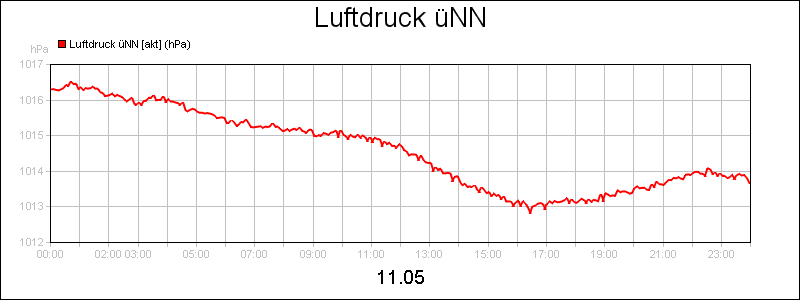 line diagram