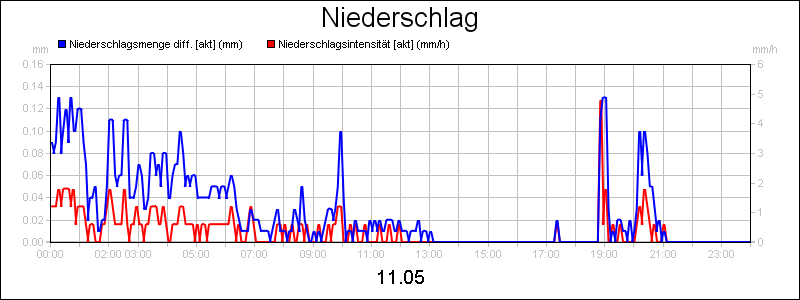 line diagram